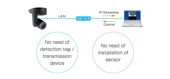 AW-SF100 auto tracking no need sensor