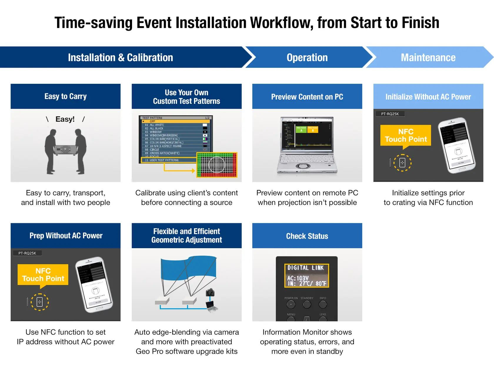 Time-saving event installation workflow infographic