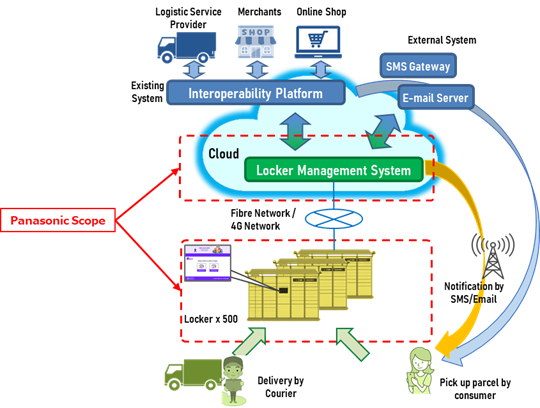 panasonic pick locker system architecture