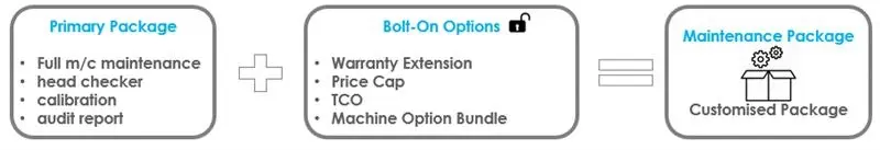 Maintenance concept service SMT