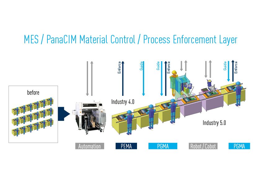 MES/panaCIM Material Control / Process Enforcement Layer