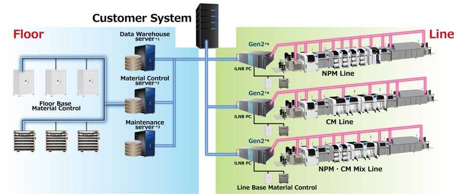 PanaCIM-EE Gen2 line management system