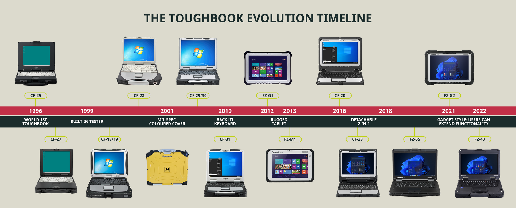 TOUGHBOOK device timeline